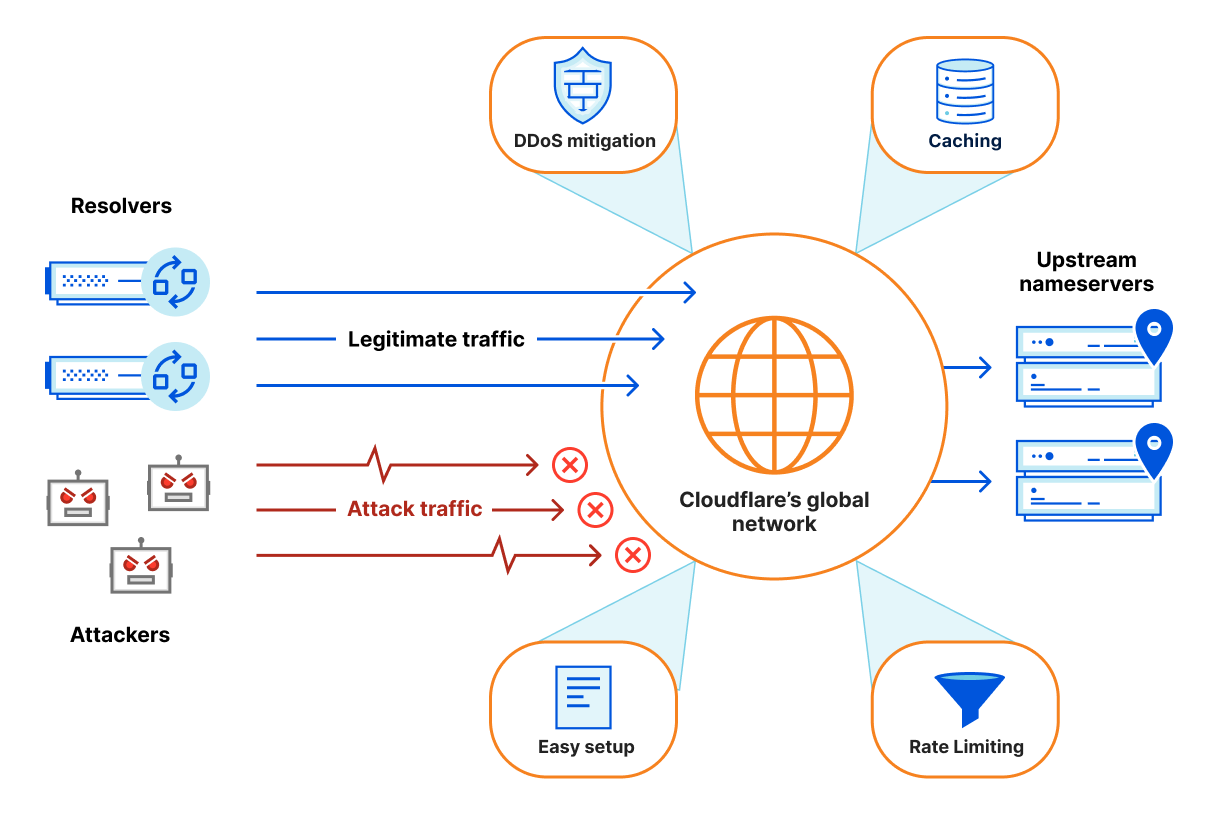 Diagram showing protection provided by DNS Firewall. For more details, read further.